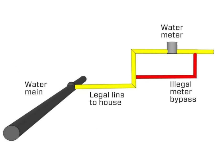 تعداد چهار هزار و ۹۰۰ فقره انشعاب غیر مجاز آب در سطح استان البرز شناسائی شد تعداد چهار هزار و ۹۰۰ فقره انشعاب غیر مجاز آب در سطح استان البرز شناسائی شد